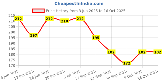 flipkart.com voiish Anti Snoring Snore Nasal Strips Size Good for Small-Standard Adult Nose Anti-snoring Device voiish Price History Graph from 3 Jun 2025 to 15 Oct 2025