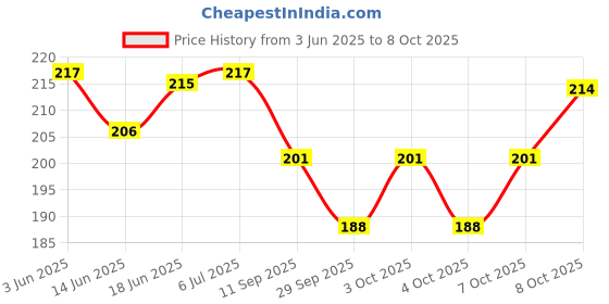 flipkart.com voiish Anti Snoring Strips Combo Pack For Good SLeep Snore Device Anti-snoring Device voiish Price History Graph from 3 Jun 2025 to 8 Oct 2025