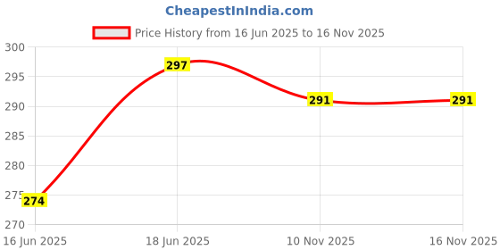 flipkart.com nettie Anti Sound Earplugs 4 Pairs Silicone Earplug - VALUE PACK Ear Plug nettie Price History Graph from 16 Jun 2025 to 16 Nov 2025