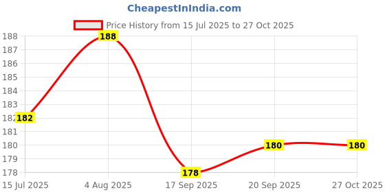 flipkart.com korbox Anti-Spill Little Sippy Cup 300ml with Sipper Cover and Lid, Sipper Cup, Sipper Cup with Straw, Sipper Cup for Baby (Pack of 1) korbox Price History Graph from 15 Jul 2025 to 27 Oct 2025