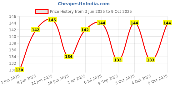 flipkart.com shoppoworld Anti-Splash Expandable Head Nozzle Bathroom Tap Adjustable Splash Sprinkler Head Sprinkler Water Saving Device Faucet Regulator Tap Mount Water Filter shoppoworld Price History Graph from 3 Jun 2025 to 9 Oct 2025