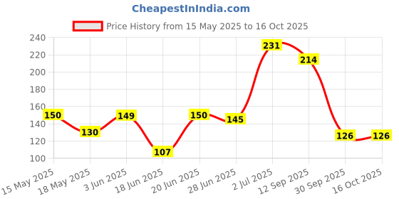 flipkart.com luchila Anti-Splash Expandable Head Nozzle Bathroom Tap Adjustable Splash Sprinkler Head Sprinkler Water Saving Device Faucet Regulator Tap Mount Water Filter Tap Mount Water Filter luchila Price History Graph from 15 May 2025 to 16 Oct 2025