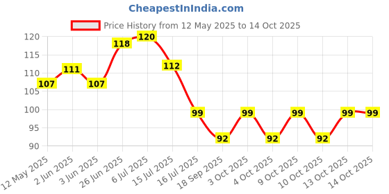flipkart.com lizaenterprise Anti-Splash Expandable Head Nozzle Bathroom Tap Adjustable Splash Sprinkler Head Sprinkler Water Saving Device Faucet Regulator Tap Mount Water Filter Tap Mount Water Filter lizaenterprise Price History Graph from 12 May 2025 to 13 Oct 2025