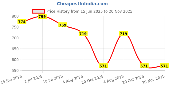 flipkart.com jexix Anti-Splash Head Rainfall Sink Mixer Tap Nozzle Extension Faucet Mount jexix Price History Graph from 15 Jun 2025 to 19 Nov 2025