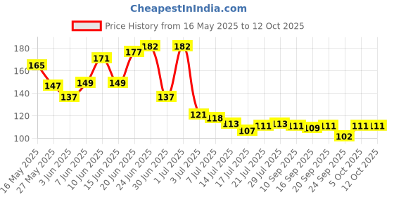 flipkart.com akriza Anti Splash Water Saving Movable Sink Faucet Expandable Water Tap Filter HealthFaucet akriza Price History Graph from 16 May 2025 to 12 Oct 2025