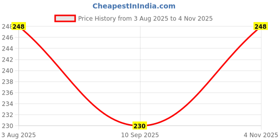 flipkart.com rse Anti-splash Water Softener For Kitchen Sink Shower |Faucet Extension| Faucet Mount rse Price History Graph from 3 Aug 2025 to 4 Nov 2025