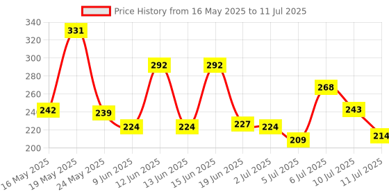 flipkart.com streax Anti Split Hair serum with Bio - Elixir I Controls split ends, streax Price History Graph from 16 May 2025 to 11 Jul 2025