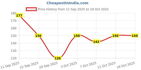 flipkart.com dente91 Anti-Stain Expert for Stain Removal & Teeth Whitening Toothpaste dente91 Price History Graph from 11 Sep 2025 to 19 Oct 2025