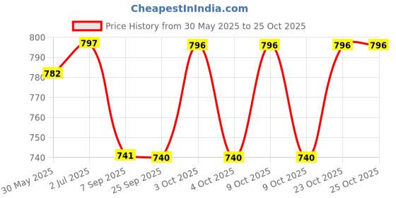 flipkart.com svr Anti Static Cleanroom Polyester Fabric Wipes(Pack of 100 pcs) Wipe Warmer svr Price History Graph from 30 May 2025 to 25 Oct 2025