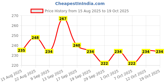 flipkart.com donizard Anti-Static ESD Disposable Latex Finger Cots,Safe Rubber Fingertips Latex Safety Gloves donizard Price History Graph from 15 Aug 2025 to 18 Oct 2025