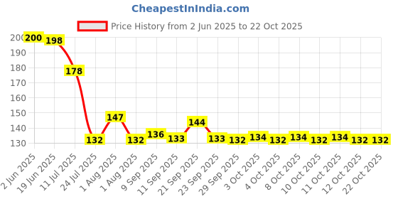 flipkart.com dishiva Anti-Static [ESD] Safe Discharge Wristband Wrist Strap Band Grounding Cord Anti-Static Wrist Strap dishiva Price History Graph from 2 Jun 2025 to 21 Oct 2025