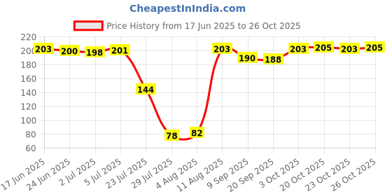 flipkart.com ecstatic Anti-Static [ESD] Safe Discharge Wristband Wrist Strap band Grounding Cord Tool Cord Anti-Static Wrist Strap ecstatic Price History Graph from 17 Jun 2025 to 26 Oct 2025
