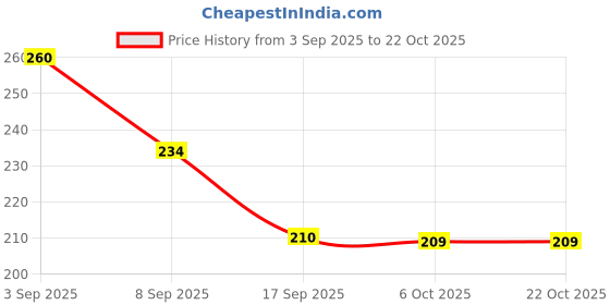 flipkart.com goswami fashion hub Anti-Sweat Gaming Thumb Sleeves for PUBG, BGMI, Free Fire (2pair) Finger Sleeve goswami fashion hub Price History Graph from 3 Sep 2025 to 22 Oct 2025