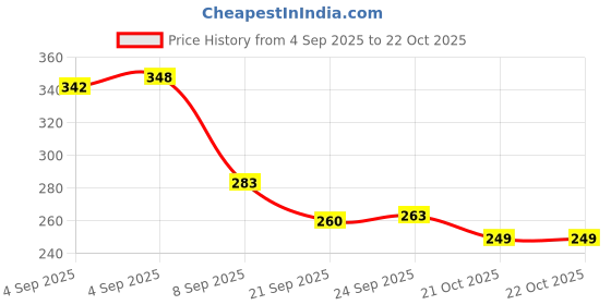 flipkart.com goswami fashion hub Anti-Sweat High Sensitivity Gaming Thumb Sleeves for PUBG, BGMI, Free Fire Finger Sleeve goswami fashion hub Price History Graph from 4 Sep 2025 to 21 Oct 2025