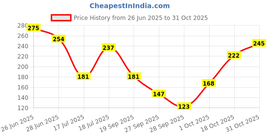 flipkart.com vlcc Anti Tan Facial Kit For Tan Removal, Hydration & Skin Lightening 60 g vlcc Price History Graph from 26 Jun 2025 to 31 Oct 2025