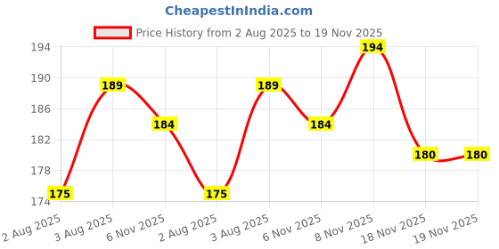 flipkart.com mashba Anti-tarnish Gold Heart Pendant With Chain For Women And Girls Gold-plated Brass Pendant Set mashba Price History Graph from 2 Aug 2025 to 19 Nov 2025