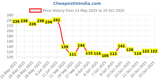 flipkart.com sparqle Anti Tarnish Love Pendant Necklace Chain For Women Waterproof Gold-plated Plated Stainless Steel Necklace sparqle Price History Graph from 23 May 2025 to 24 Oct 2025