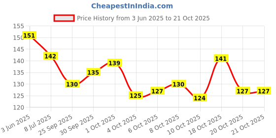 flipkart.com reversea Anti Tarnish Plain Silk Design 3mm Stainless Steel Gold Plated Neck Chain Gold-plated Plated Copper, Stainless Steel Chain reversea Price History Graph from 3 Jun 2025 to 21 Oct 2025