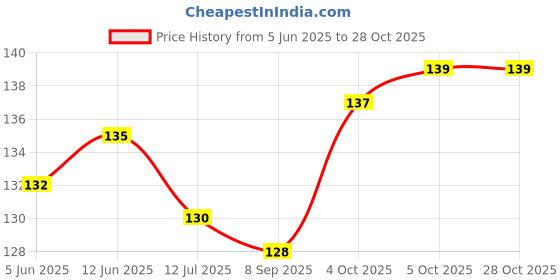 flipkart.com devora Anti Tarnish Plain Silk Design 3mm Stainless Steel Silver Plated Neck Chain Silver Plated Stainless Steel Chain devora Price History Graph from 5 Jun 2025 to 28 Oct 2025
