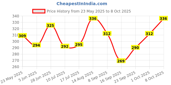 flipkart.com zahuu Anti Theft Alarm Lock Motion Sensor Lock Security Waterproof Padlock Padlock zahuu Price History Graph from 23 May 2025 to 8 Oct 2025