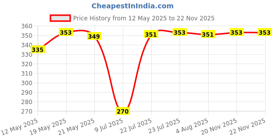 flipkart.com puhbrhy Anti Theft Alarm Lock Motion Sensor Lock Security Waterproof Padlock Padlock puhbrhy Price History Graph from 12 May 2025 to 22 Nov 2025