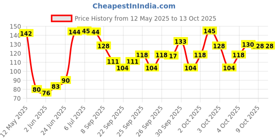 flipkart.com shoponix Anti-Theft Bicycle Motorcycle Security Lock With 2 Keys Bicycle Lock shoponix Price History Graph from 12 May 2025 to 12 Oct 2025