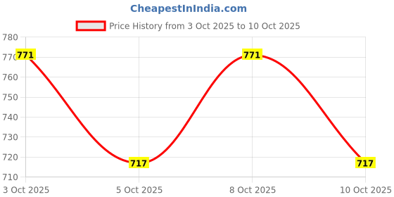 flipkart.com zhizuka Anti-Theft Door/Window Alarm, Magnetic Wireless Sensor Alarm for Home Security Door & Window Door Window Alarm zhizuka Price History Graph from 3 Oct 2025 to 10 Oct 2025