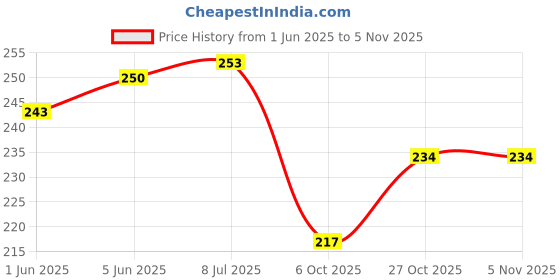 flipkart.com auto pearl Anti Theft Heavy Duty Security Disc Lock for Bullet 350 Twinspark Dsic Lock_536 Disc Lock auto pearl Price History Graph from 1 Jun 2025 to 5 Nov 2025