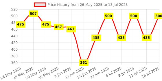 flipkart.com the ace store Anti Theft Motion Sensor Alarm Lock for Home, Office and Bikes with High Security Safe Locker the ace store Price History Graph from 26 May 2025 to 13 Jul 2025