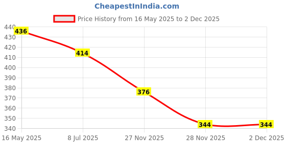 flipkart.com gvj traders Anti Theft Motion Sensor Alarm Lock for Home, Office and Safety Lock (Black) Door & Window Door Window Alarm gvj traders Price History Graph from 16 May 2025 to 2 Dec 2025