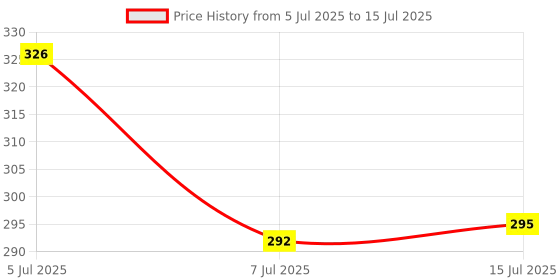flipkart.com gaxquly Anti-Theft Motion Sensor Alarm Pad Lock with 3 Keys 110 dB Siren Lock gaxquly Price History Graph from 5 Jul 2025 to 15 Jul 2025
