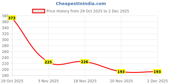 flipkart.com carfrill Anti Theft Motorbike Security Wheel Disk Lock otorcycle Disc Lock, Motorcycle Disc Brake Lock Disc Lock carfrill Price History Graph from 29 Oct 2025 to 1 Dec 2025