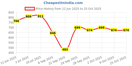flipkart.com hallows Anti Theft Pedal Lock Rod for Car Brake, Clutch, Throttle All Car Gear Lock Gear Lock hallows Price History Graph from 12 Jun 2025 to 25 Oct 2025