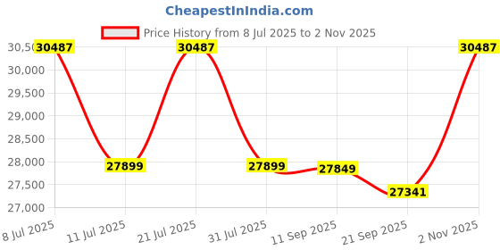 flipkart.com ozone Anti-theft Safe Locker for Home & Office with 2-way Access | (Black, 78 Ltrs.) Safe Locker ozone Price History Graph from 8 Jul 2025 to 2 Nov 2025