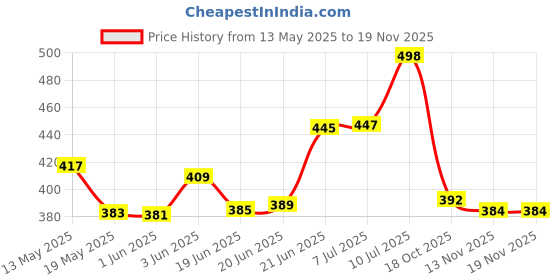 flipkart.com nexshop Anti Theft Security Alarm Lock with 3 Keys & Motion Sensor for Home Bike Office Bicycle Lock nexshop Price History Graph from 13 May 2025 to 17 Nov 2025