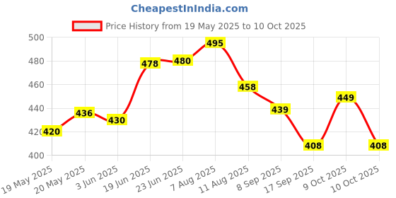 flipkart.com vsa Anti Theft Security Pad Lock With Smart Alarm Door & Window Door Window Alarm vsa Price History Graph from 19 May 2025 to 9 Oct 2025