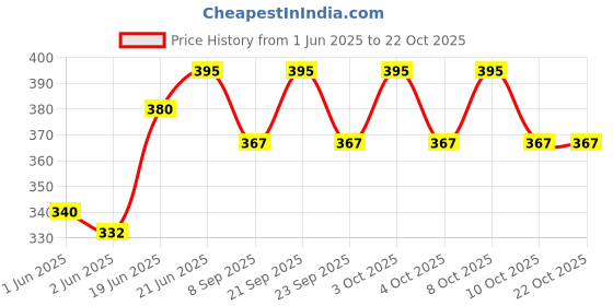 flipkart.com eco365 Anti-theft Shell with 3LPM Aerator Tap Mount Water Filter eco365 Price History Graph from 1 Jun 2025 to 22 Oct 2025