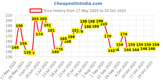 flipkart.com mobfest Anti-Theft Steel Strong Bicycle/Luggage/Helmet Security Lock with Number Bicycle Lock mobfest Price History Graph from 17 May 2025 to 20 Oct 2025