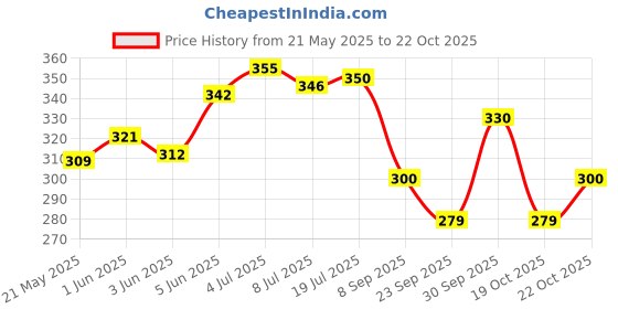 flipkart.com aadcart Anti Theft System Security Pad Lock with Burglar Smart Alarm Lock aadcart Price History Graph from 21 May 2025 to 22 Oct 2025
