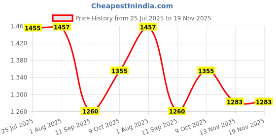 flipkart.com kgn beauty Anti-Theft Tyre Wheel Clamp Lock Truck Car Automotive for Four Wheeler and Bike Heavy Duty Metal Electric Car Air Compressor with Pressure Gauge, Wheel Lock kgn beauty Price History Graph from 25 Jul 2025 to 18 Nov 2025