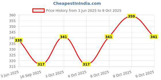 flipkart.com void Anti Theft Wireless Door Window Burglar Sensor Alarm With Magnetic Sensor Door & Window Door Window Alarm void Price History Graph from 3 Jun 2025 to 8 Oct 2025
