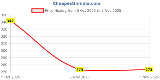 flipkart.com true human Anti-Theft with Combination Lock, USB Charging Port, Travel Bag, Laptop Bag Waterproof Backpack true human Price History Graph from 5 Oct 2025 to 5 Nov 2025