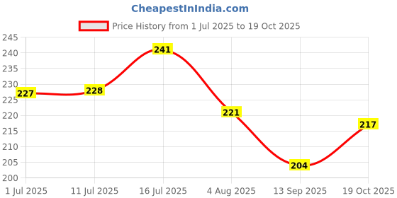 flipkart.com romsay Anti-tick & Flea + Anti Dandruff & Conditioning Shampoo + Pet Brush (400ML) Allergy Relief, Anti-fungal, Anti-itching, Flea and Tick, Anti-dandruff Mint, Blueberry Dog Shampoo romsay Price History Graph from 1 Jul 2025 to 19 Oct 2025