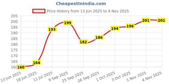 flipkart.com romsay Anti-Tick & Flea Blueberry Shampoo 200ML + Bathing & Massaging Brush For Pets Flea and Tick, Anti-itching, Anti-fungal, Allergy Relief, Anti-Bacterial, Hypoallergenic Blueberry Dog, Cat Shampoo romsay Price History Graph from 13 Jun 2025 to 1 Nov 2025