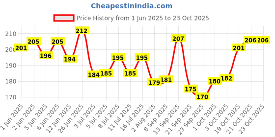 flipkart.com romsay Anti-Tick & Flea Blueberry Shampoo 200ML + Lavender Powder 140GM For Pets Allergy Relief, Anti-fungal, Anti-itching, Flea and Tick, Itch Relief, Hypoallergenic Blueberry, Lavender Dog, Cat Shampoo romsay Price History Graph from 1 Jun 2025 to 23 Oct 2025