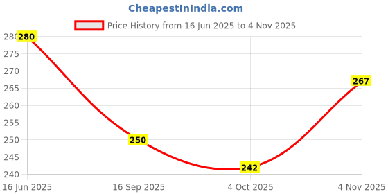 flipkart.com romsay Anti-Tick And Flea Blueberry Shampoo For Dogs and Cats 200ML Pack Of 3 Flea and Tick, Allergy Relief, Anti-fungal, Anti-itching, Anti-dandruff, Hypoallergenic Blueberry Dog Shampoo romsay Price History Graph from 16 Jun 2025 to 4 Nov 2025