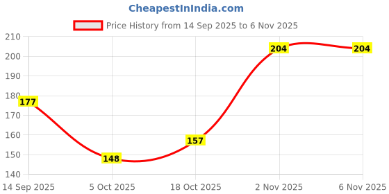flipkart.com trespaws Anti Tick & Flea Dog Spray - Anti-itching, Flea and Tick Fragrance Free Spray Anti-itching Eucalyptus & Lemongrass Dog Shampoo trespaws Price History Graph from 14 Sep 2025 to 5 Nov 2025