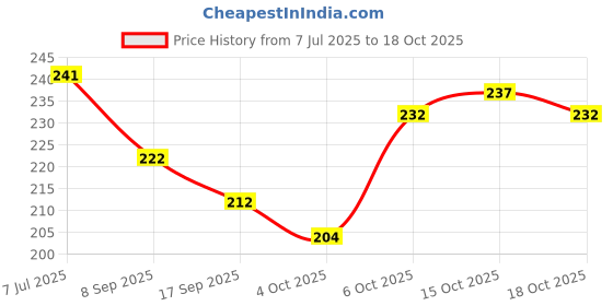 flipkart.com romsay Anti-tick & Flea Neem Dog Shampoo + Anti-Tick & Flea Neem Spray + Bathing Brush Allergy Relief, Anti-fungal, Anti-itching, Anti-microbial, Flea and Tick, Anti-dandruff Fresh Notes, Neem Dog Shampoo romsay Price History Graph from 7 Jul 2025 to 18 Oct 2025