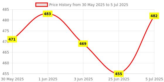 flipkart.com dr venture Anti-tick and Flea Neem Shampoo 500 ml + Anti Dandruff & Conditioning Eucalyptus 500 ml Dog Shampoo Cat Shampoo Anti-microbial, Conditioning, Anti-fungal, Flea and Tick, Anti-dandruff, Allergy Relief, Whitening and Color Enhancing, Anti-itching neem and eucalyptus Dog Shampoo dr venture Price History Graph from 30 May 2025 to 5 Jul 2025