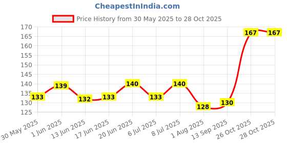 flipkart.com romsay Anti-Tick & Flea Neem Shampoo For Dogs & Cat With Pet Brush Anti-dandruff, Anti-fungal, Anti-itching, Allergy Relief, Flea and Tick, Anti-microbial Neem Dog Shampoo romsay Price History Graph from 30 May 2025 to 27 Oct 2025